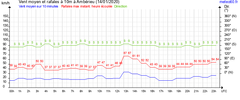 vent moyen et rafales