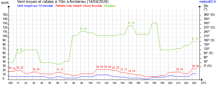 vent moyen et rafales