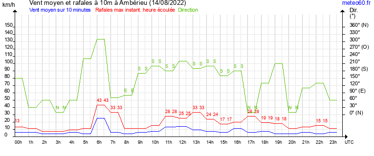 vent moyen et rafales