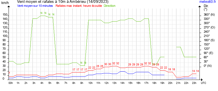 vent moyen et rafales