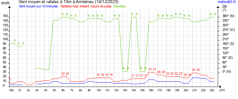 vent moyen et rafales