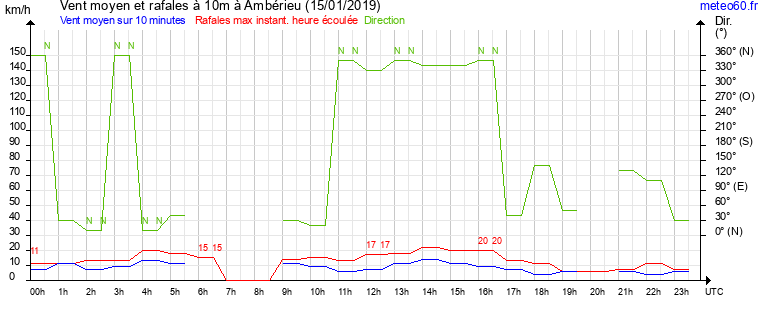 vent moyen et rafales