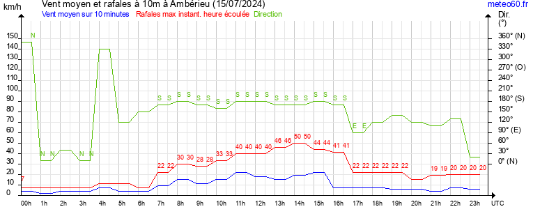 vent moyen et rafales