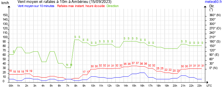 vent moyen et rafales