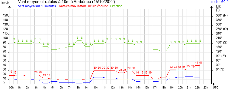 vent moyen et rafales