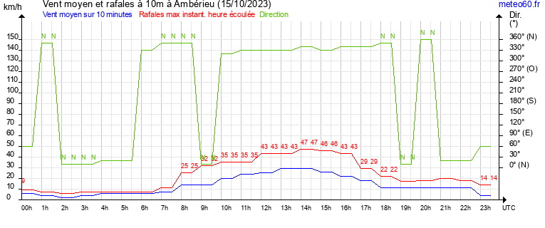 vent moyen et rafales