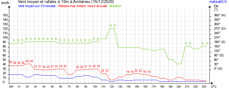 vent moyen et rafales