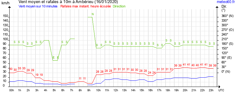 vent moyen et rafales