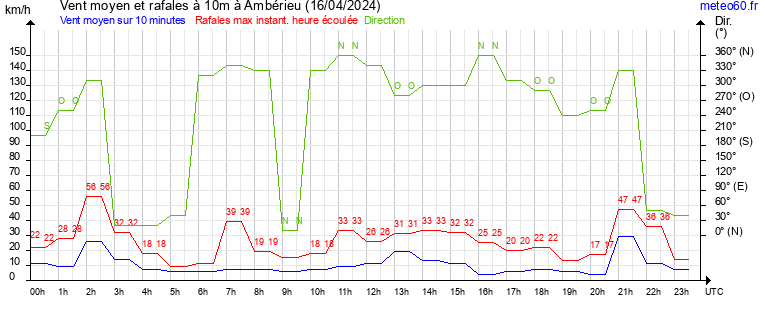 vent moyen et rafales