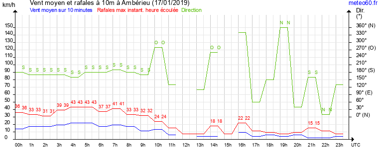 vent moyen et rafales