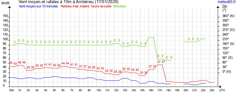 vent moyen et rafales