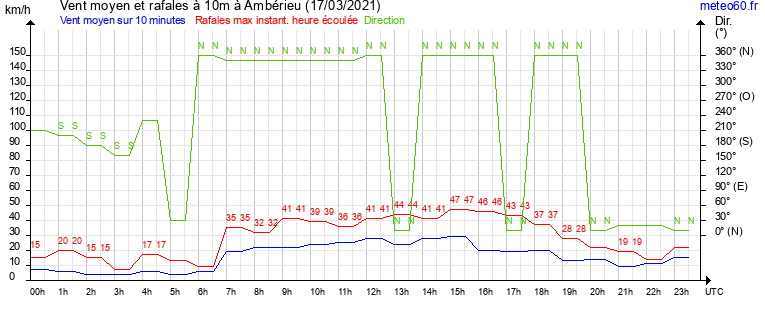 vent moyen et rafales