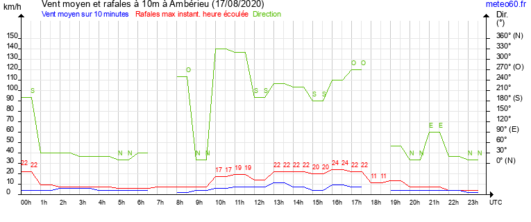 vent moyen et rafales