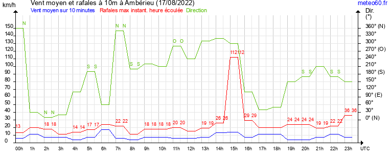 vent moyen et rafales