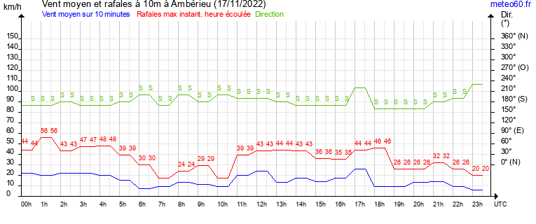 vent moyen et rafales