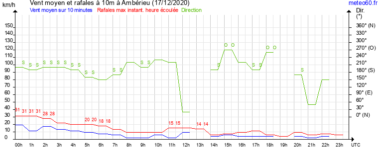 vent moyen et rafales