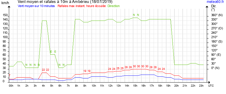 vent moyen et rafales