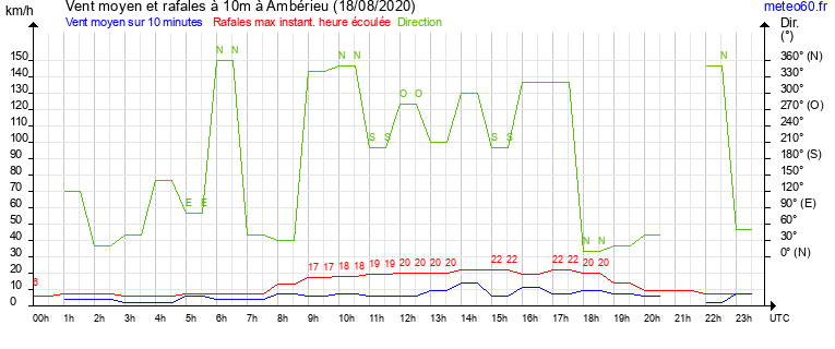 vent moyen et rafales