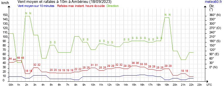 vent moyen et rafales