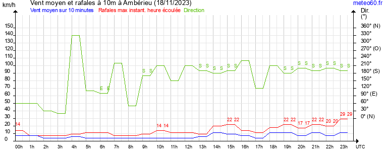 vent moyen et rafales