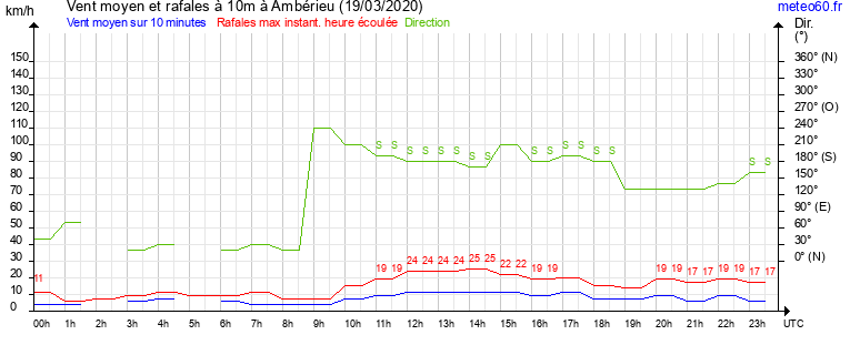 vent moyen et rafales