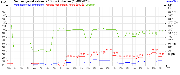 vent moyen et rafales