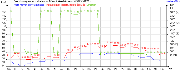 vent moyen et rafales