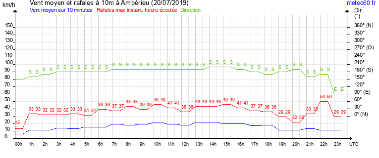 vent moyen et rafales