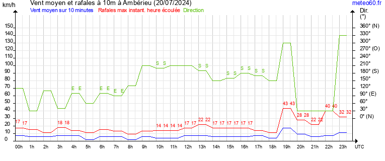 vent moyen et rafales