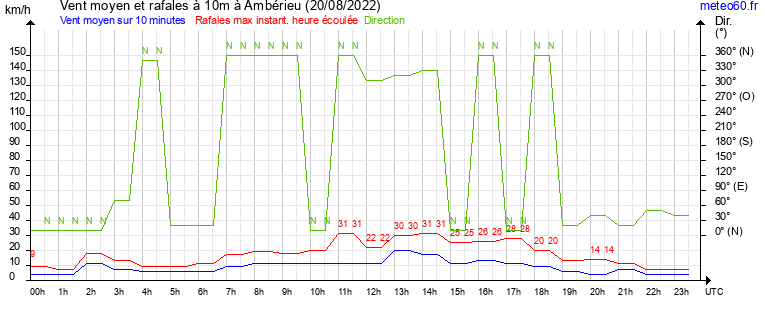 vent moyen et rafales