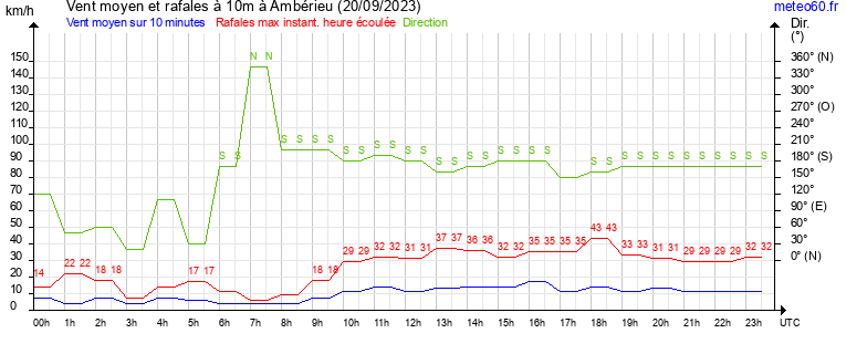 vent moyen et rafales