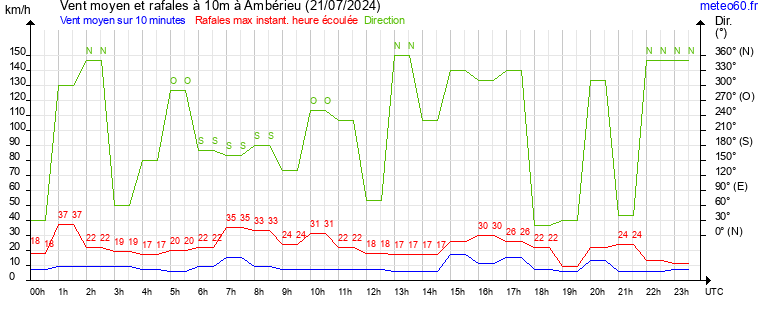 vent moyen et rafales