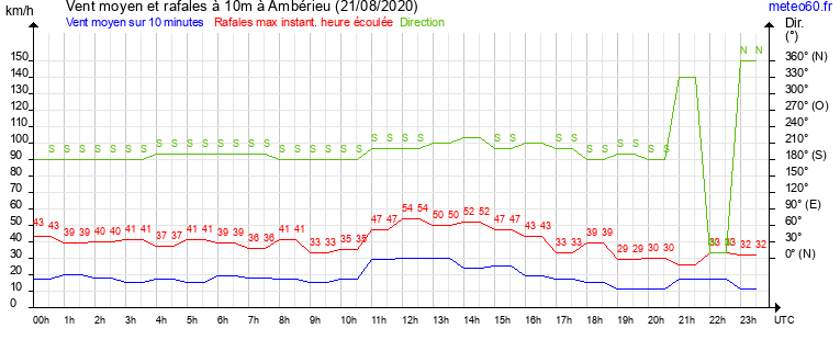 vent moyen et rafales