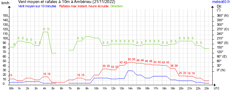 vent moyen et rafales