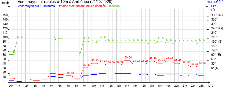 vent moyen et rafales