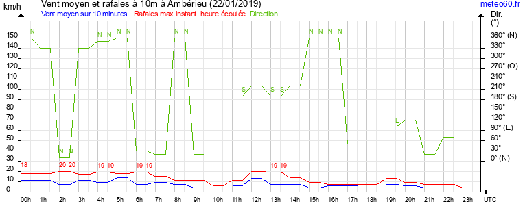 vent moyen et rafales