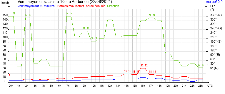 vent moyen et rafales