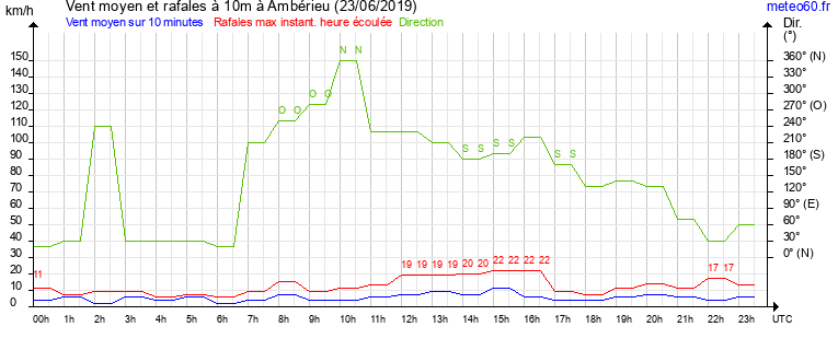 vent moyen et rafales