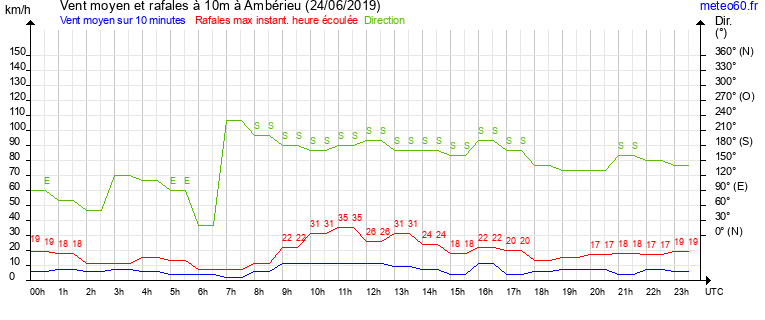 vent moyen et rafales