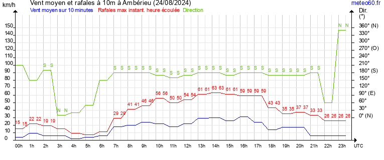 vent moyen et rafales