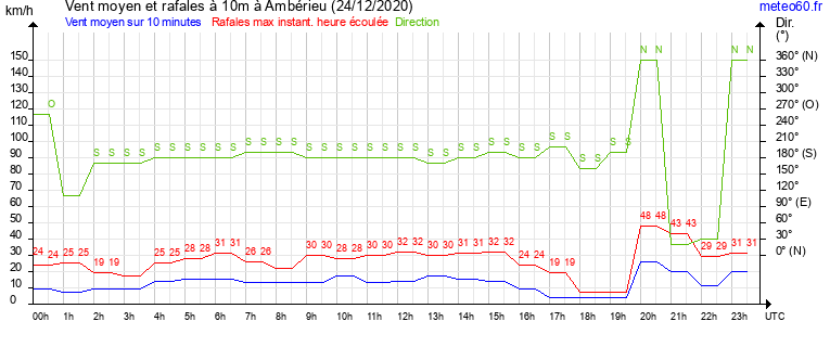 vent moyen et rafales