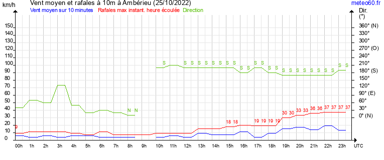 vent moyen et rafales