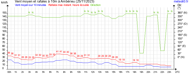 vent moyen et rafales