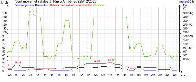 vent moyen et rafales