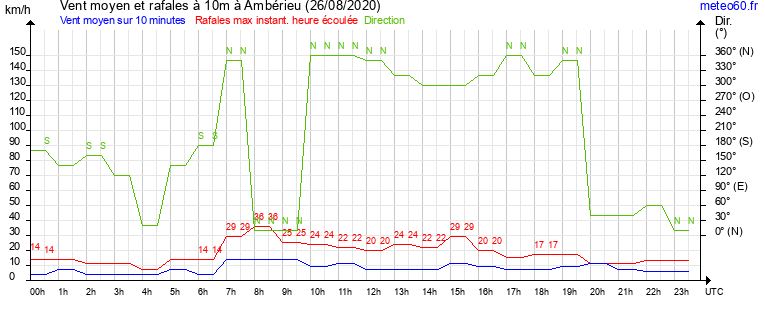 vent moyen et rafales