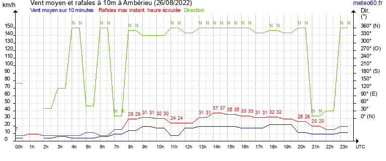 vent moyen et rafales