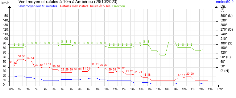 vent moyen et rafales