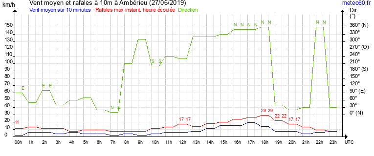 vent moyen et rafales