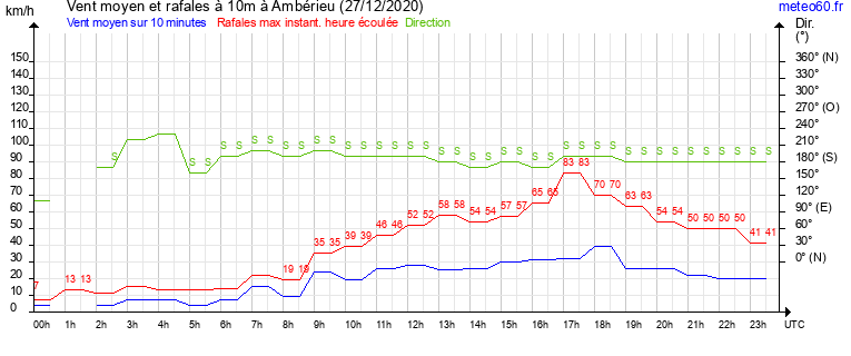 vent moyen et rafales