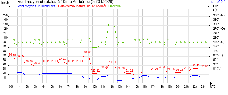 vent moyen et rafales